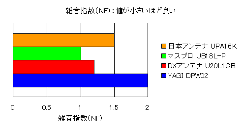 日記 3 地デジ用のブースターの選び方